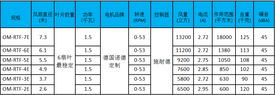 大型工业风扇参数、型号